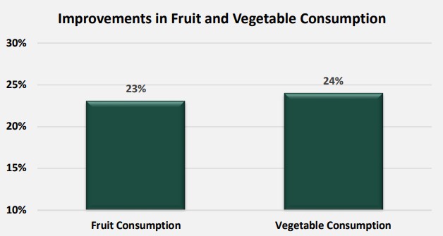 fruit and veg consumption